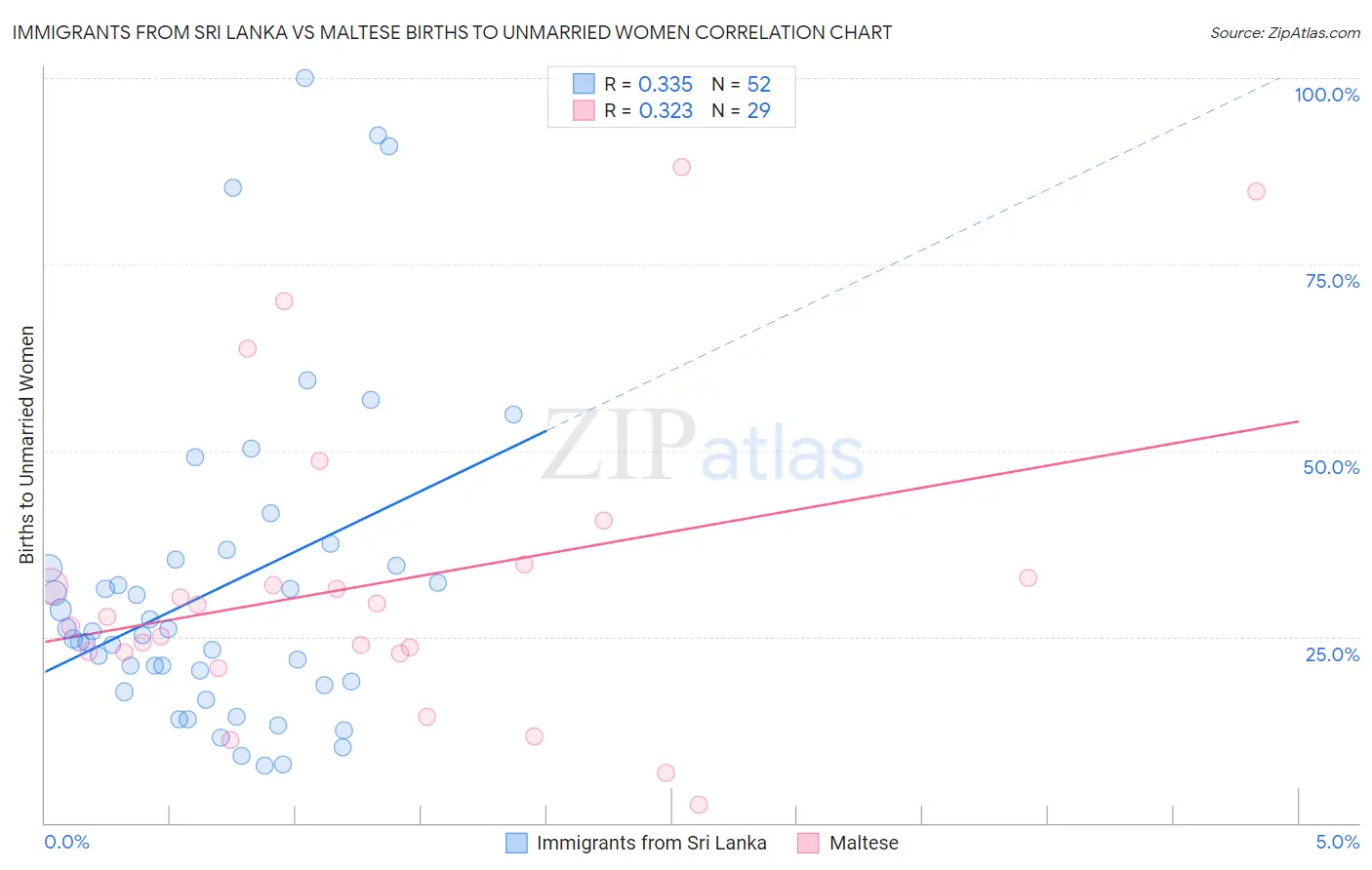 Immigrants from Sri Lanka vs Maltese Births to Unmarried Women