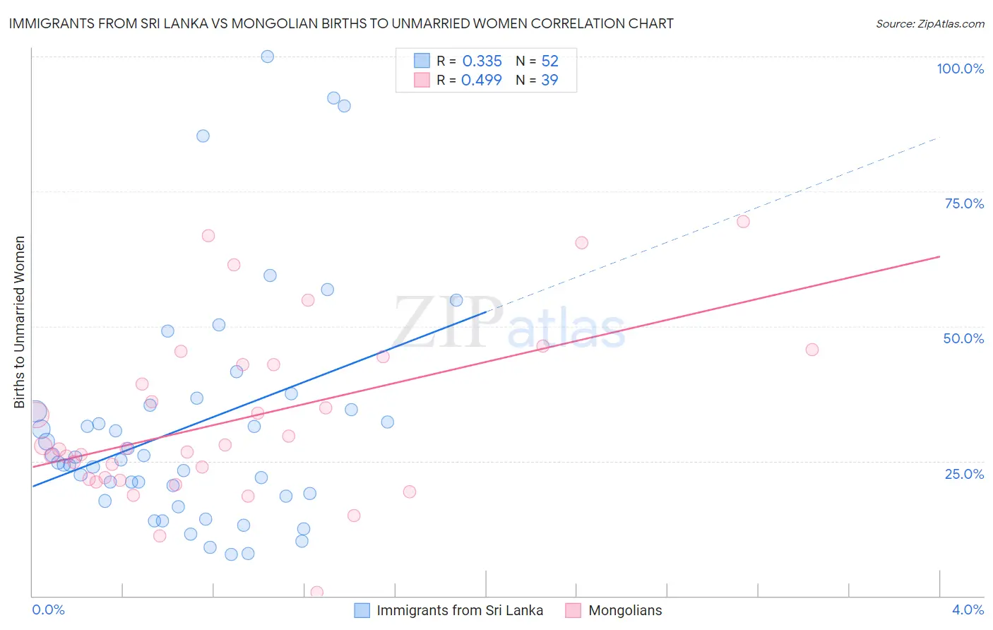 Immigrants from Sri Lanka vs Mongolian Births to Unmarried Women