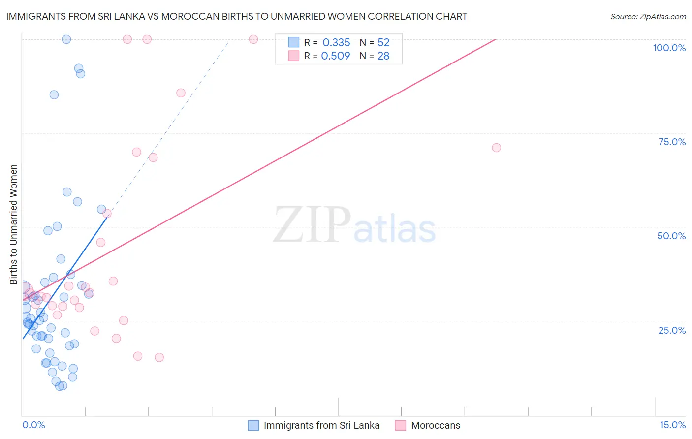 Immigrants from Sri Lanka vs Moroccan Births to Unmarried Women