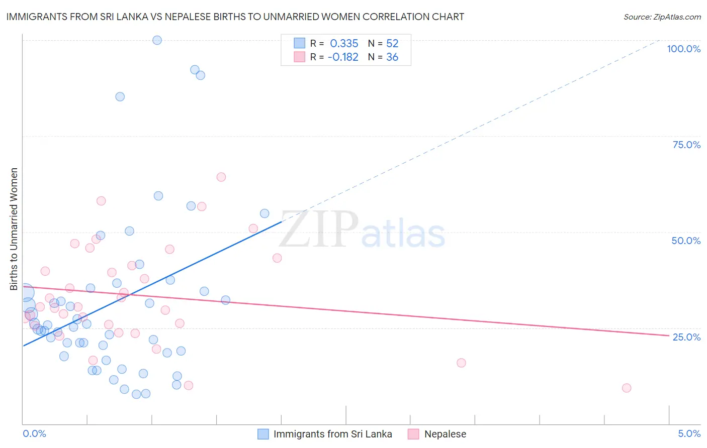 Immigrants from Sri Lanka vs Nepalese Births to Unmarried Women