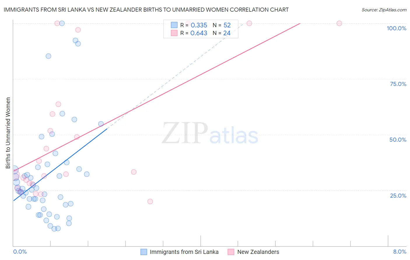 Immigrants from Sri Lanka vs New Zealander Births to Unmarried Women