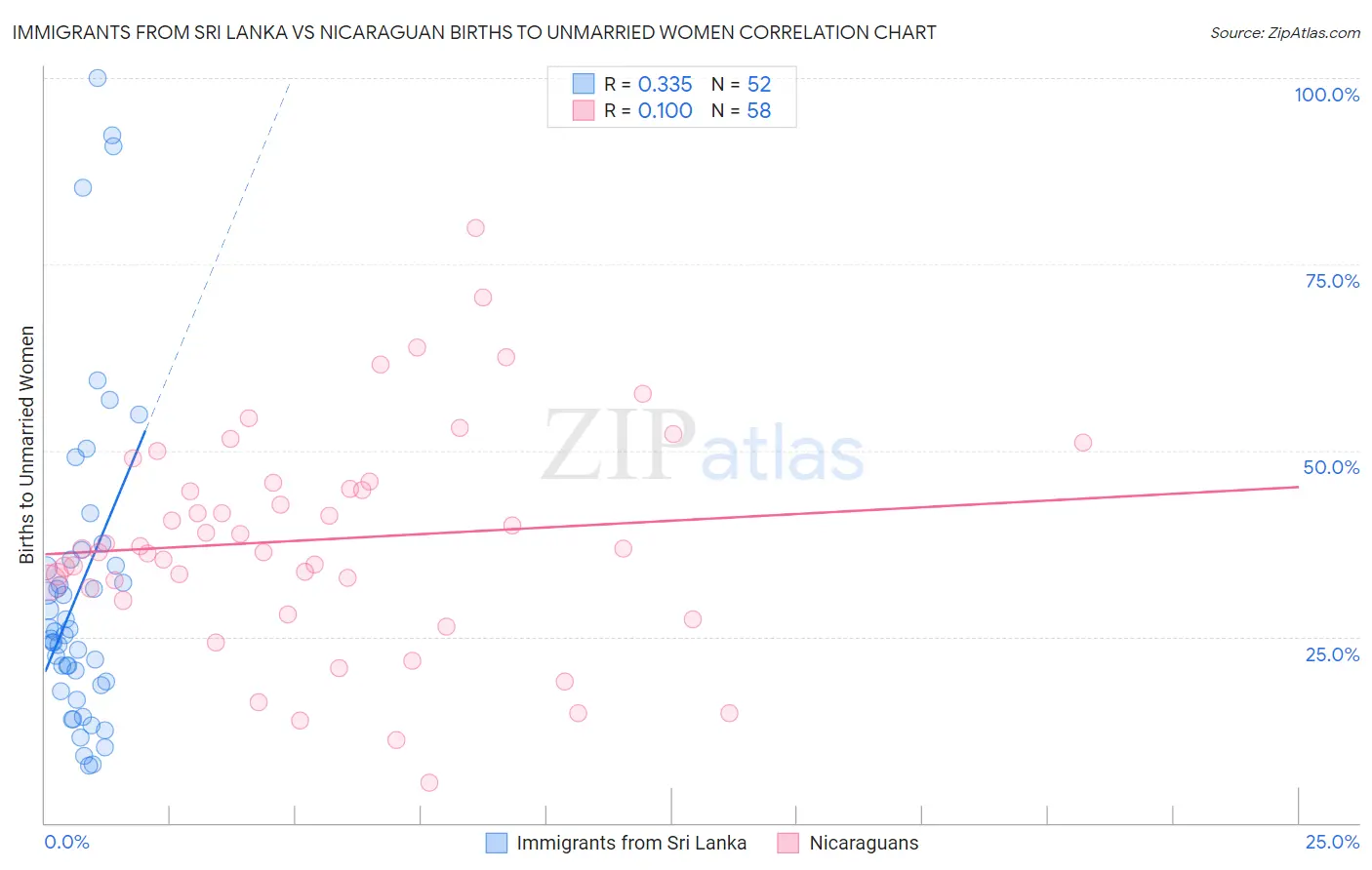 Immigrants from Sri Lanka vs Nicaraguan Births to Unmarried Women