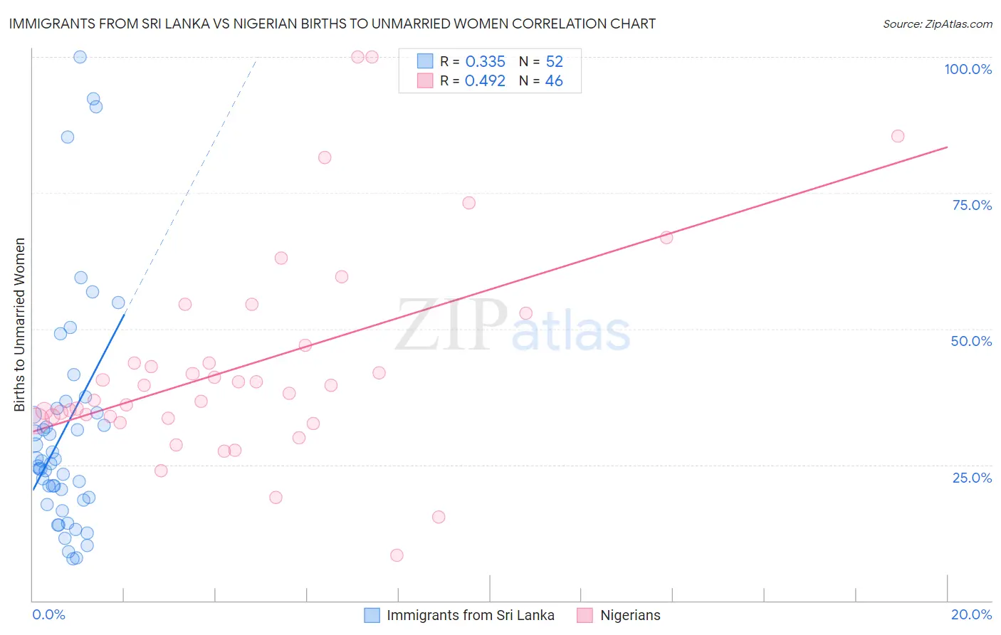 Immigrants from Sri Lanka vs Nigerian Births to Unmarried Women