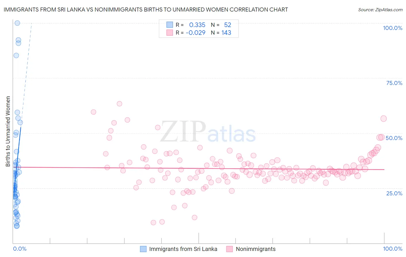 Immigrants from Sri Lanka vs Nonimmigrants Births to Unmarried Women