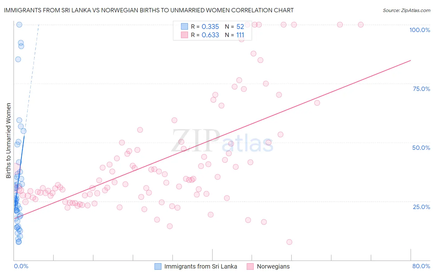 Immigrants from Sri Lanka vs Norwegian Births to Unmarried Women