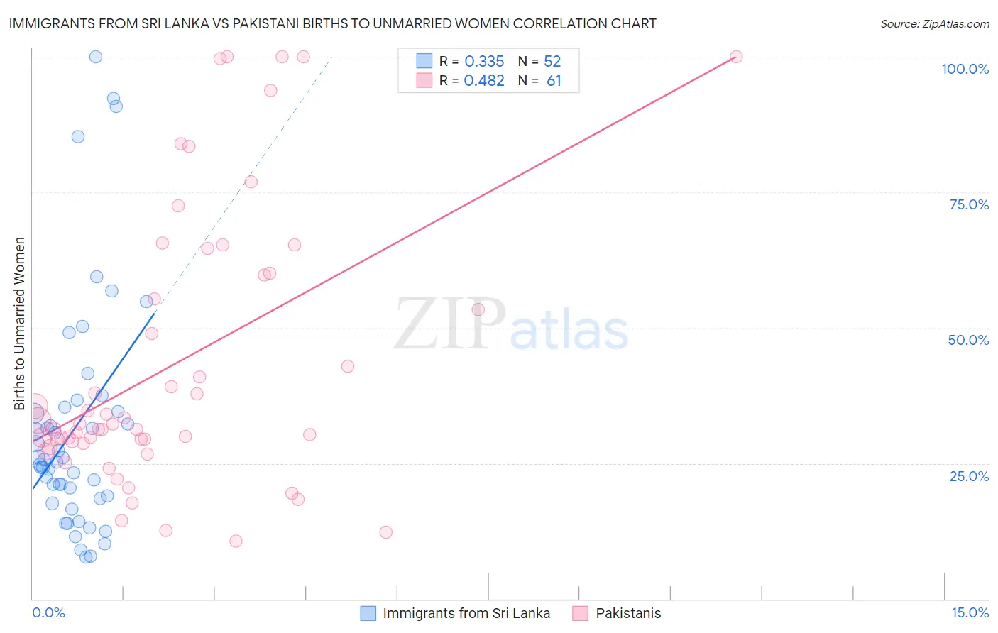 Immigrants from Sri Lanka vs Pakistani Births to Unmarried Women