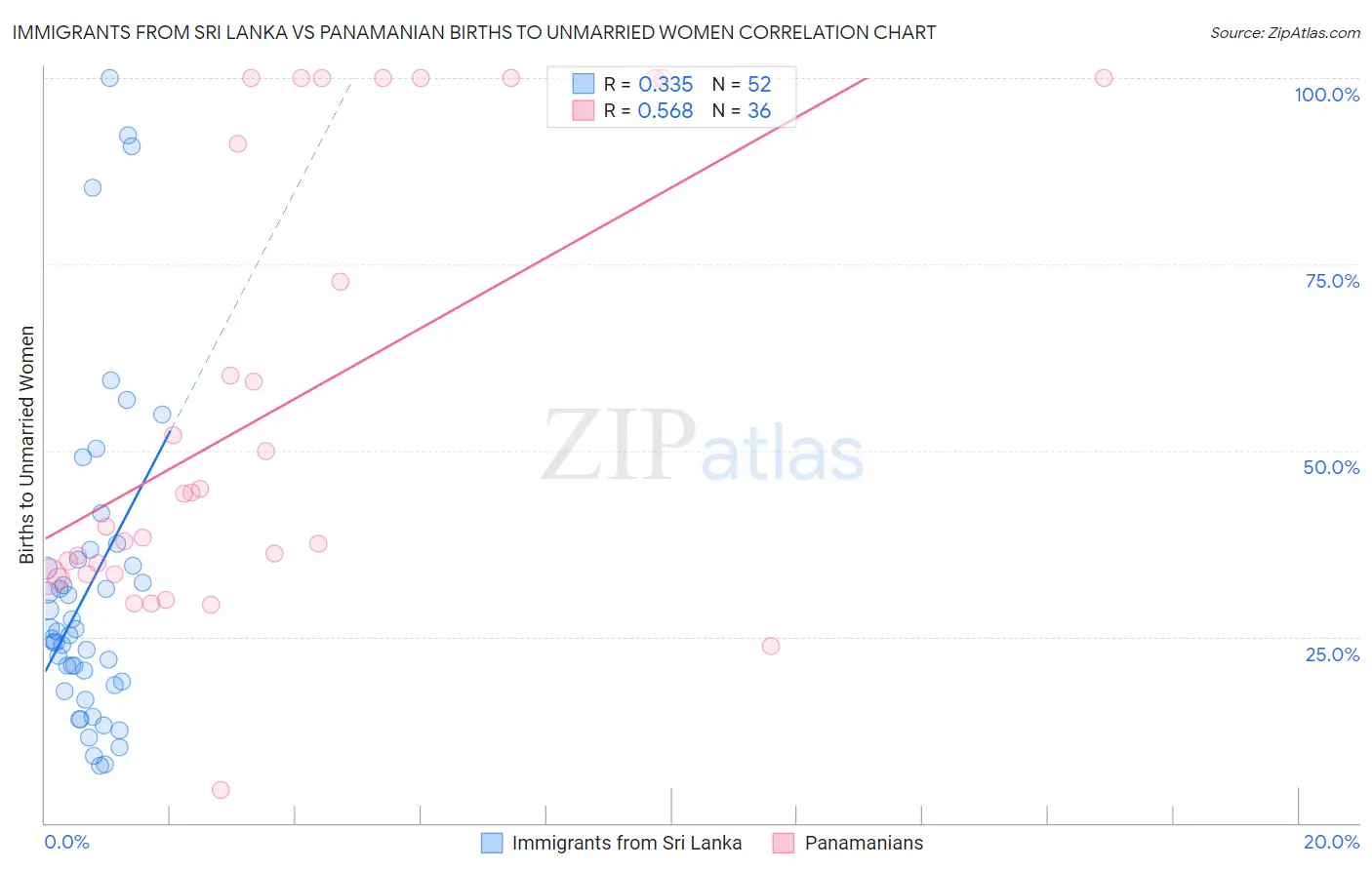Immigrants from Sri Lanka vs Panamanian Births to Unmarried Women