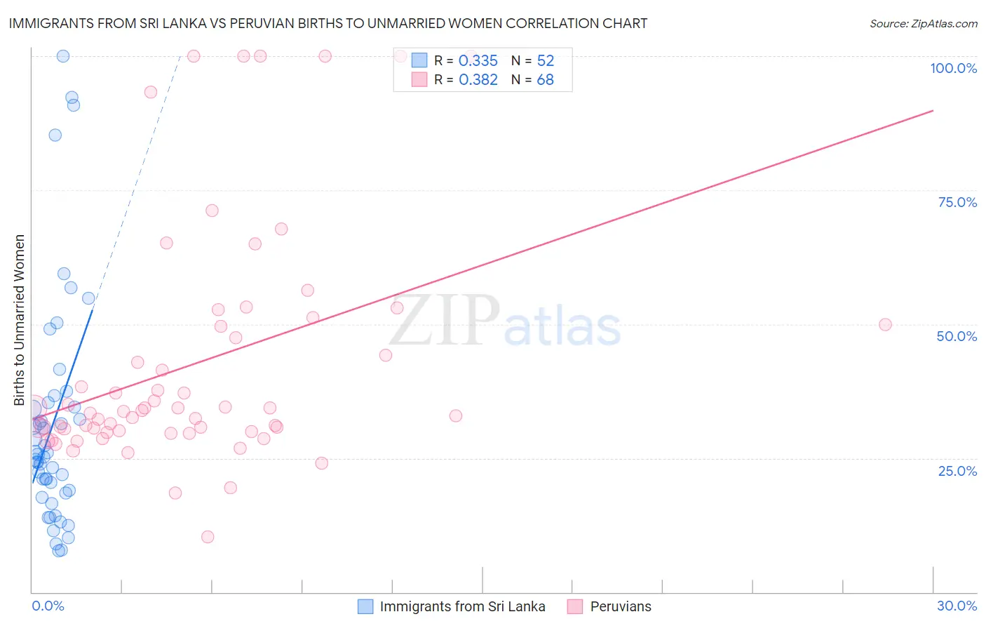 Immigrants from Sri Lanka vs Peruvian Births to Unmarried Women