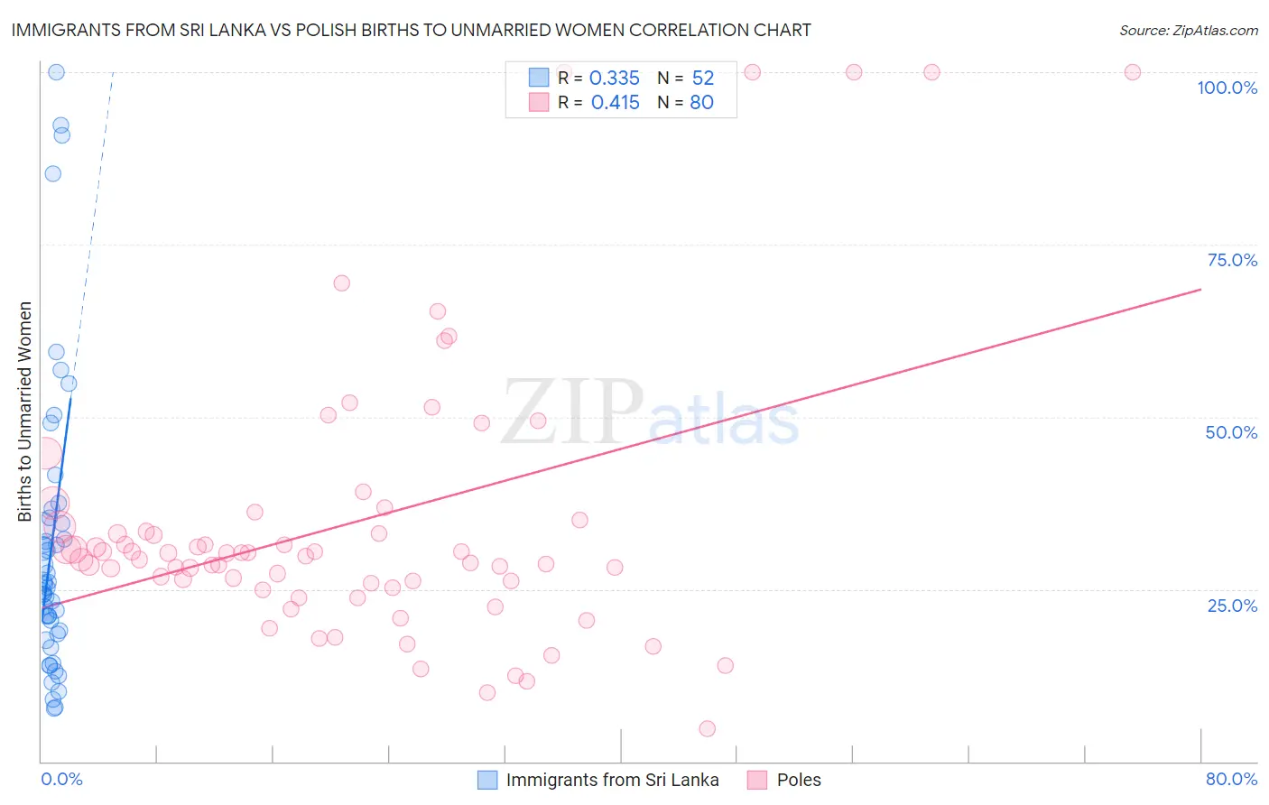 Immigrants from Sri Lanka vs Polish Births to Unmarried Women