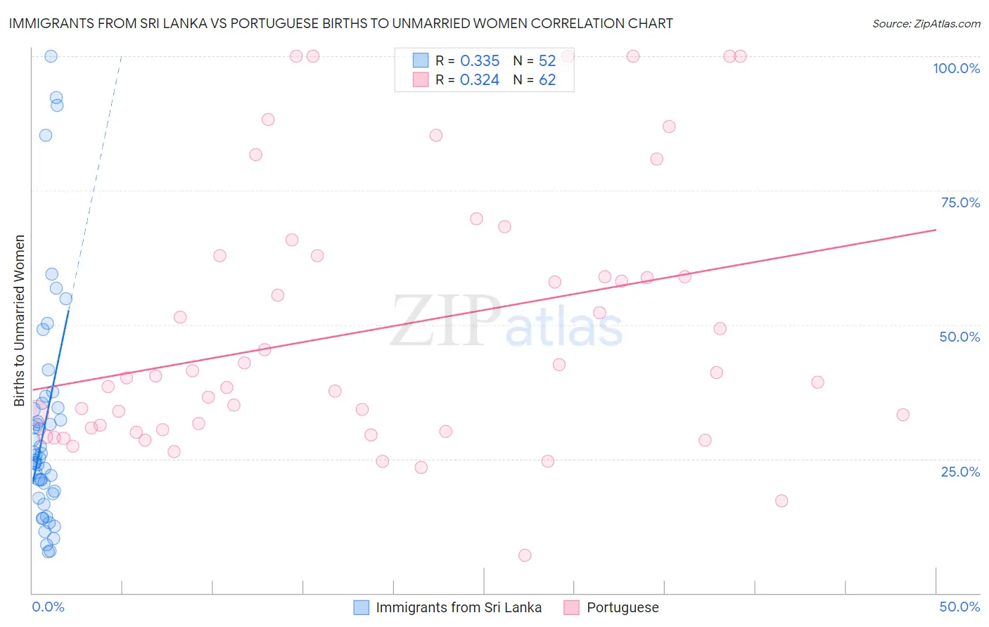 Immigrants from Sri Lanka vs Portuguese Births to Unmarried Women