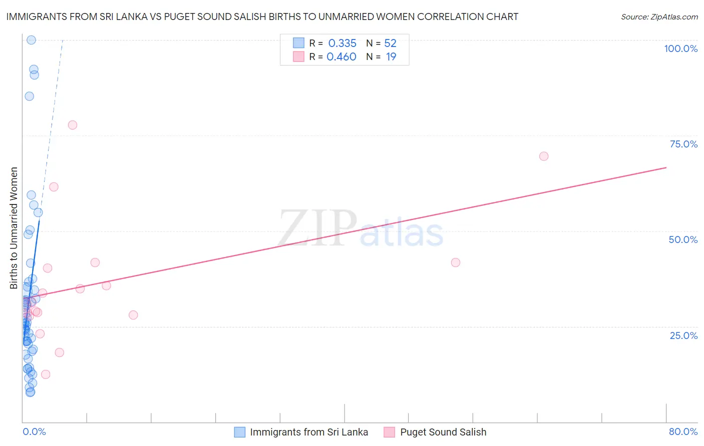 Immigrants from Sri Lanka vs Puget Sound Salish Births to Unmarried Women