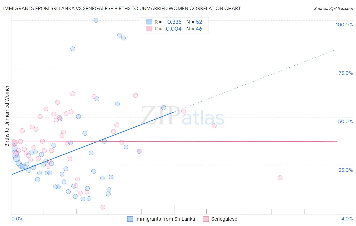 Immigrants from Sri Lanka vs Senegalese Births to Unmarried Women