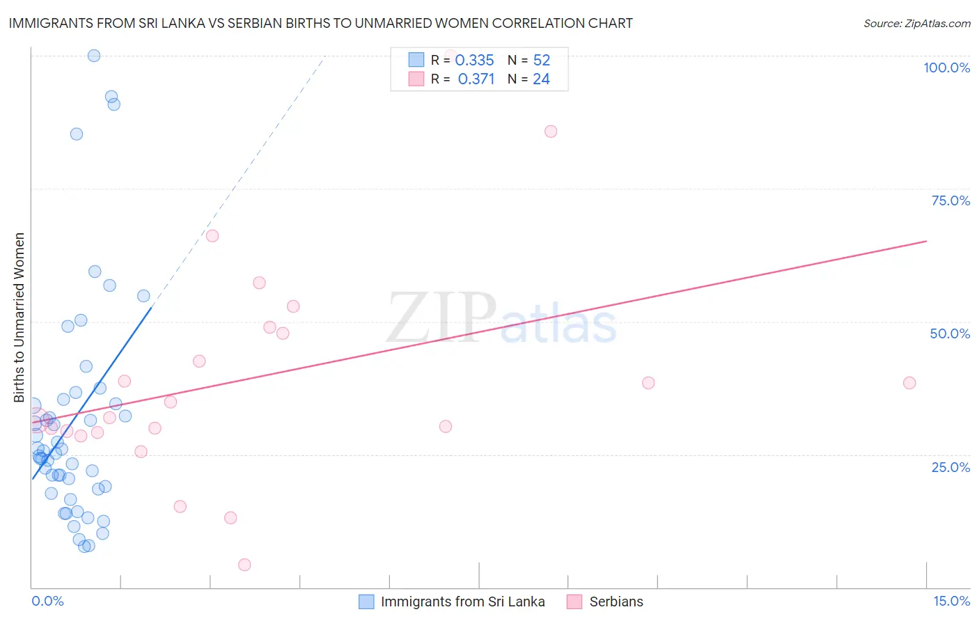 Immigrants from Sri Lanka vs Serbian Births to Unmarried Women