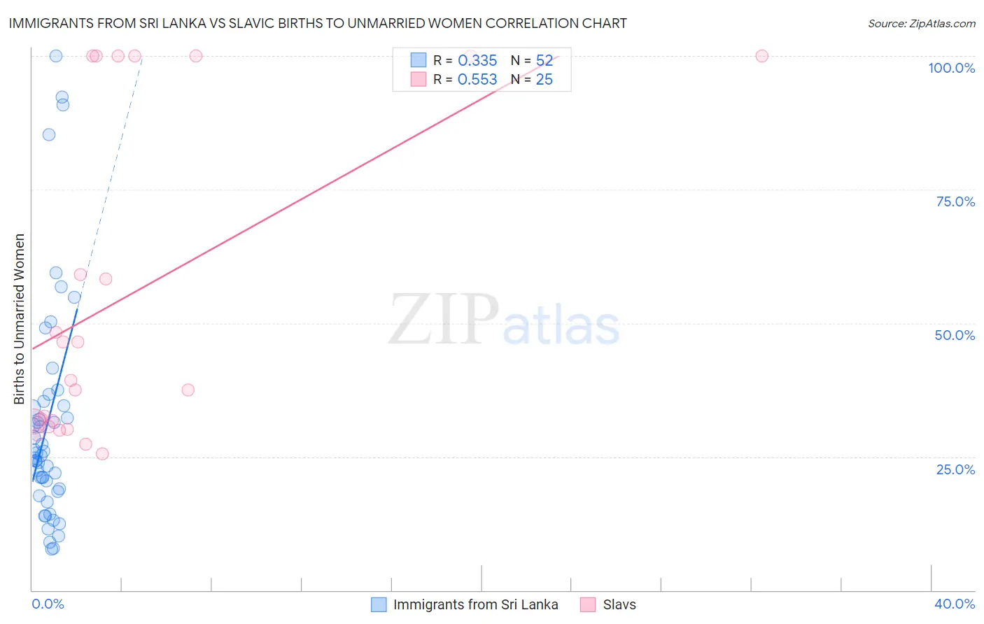 Immigrants from Sri Lanka vs Slavic Births to Unmarried Women