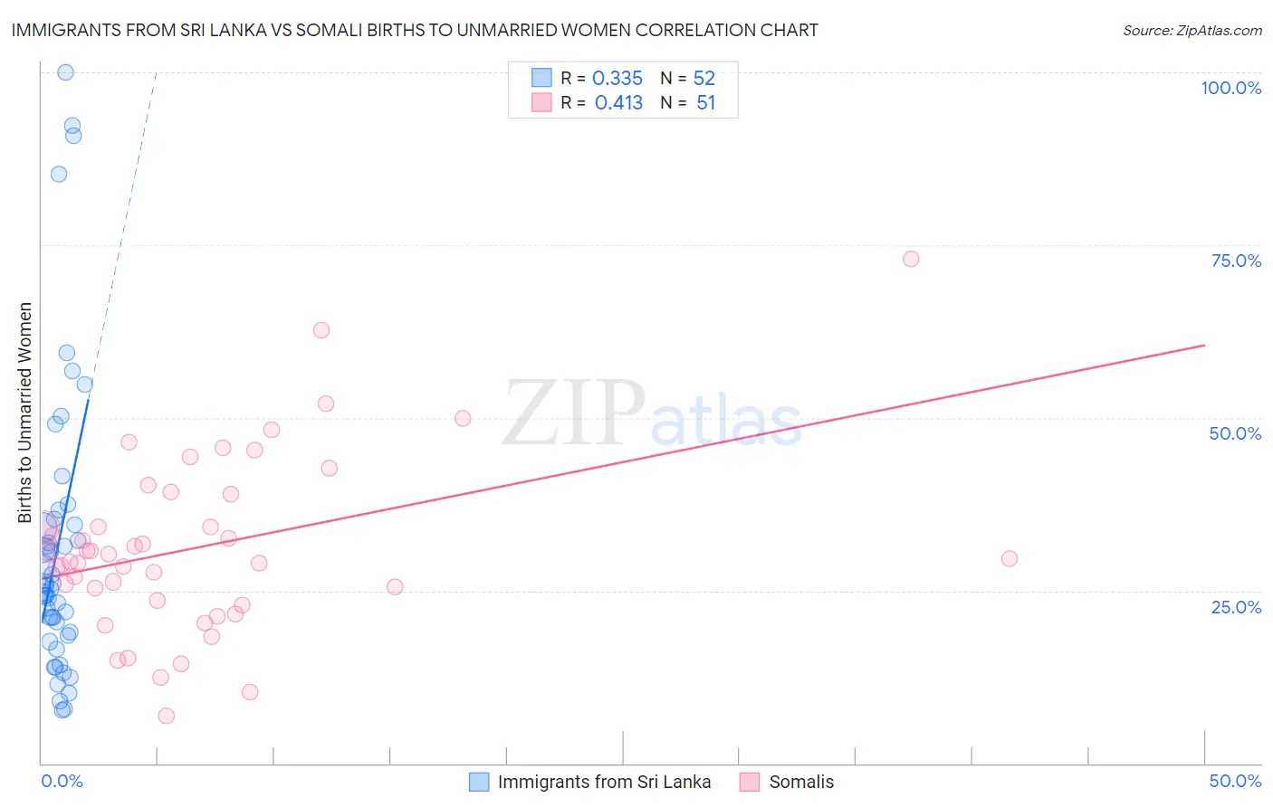 Immigrants from Sri Lanka vs Somali Births to Unmarried Women