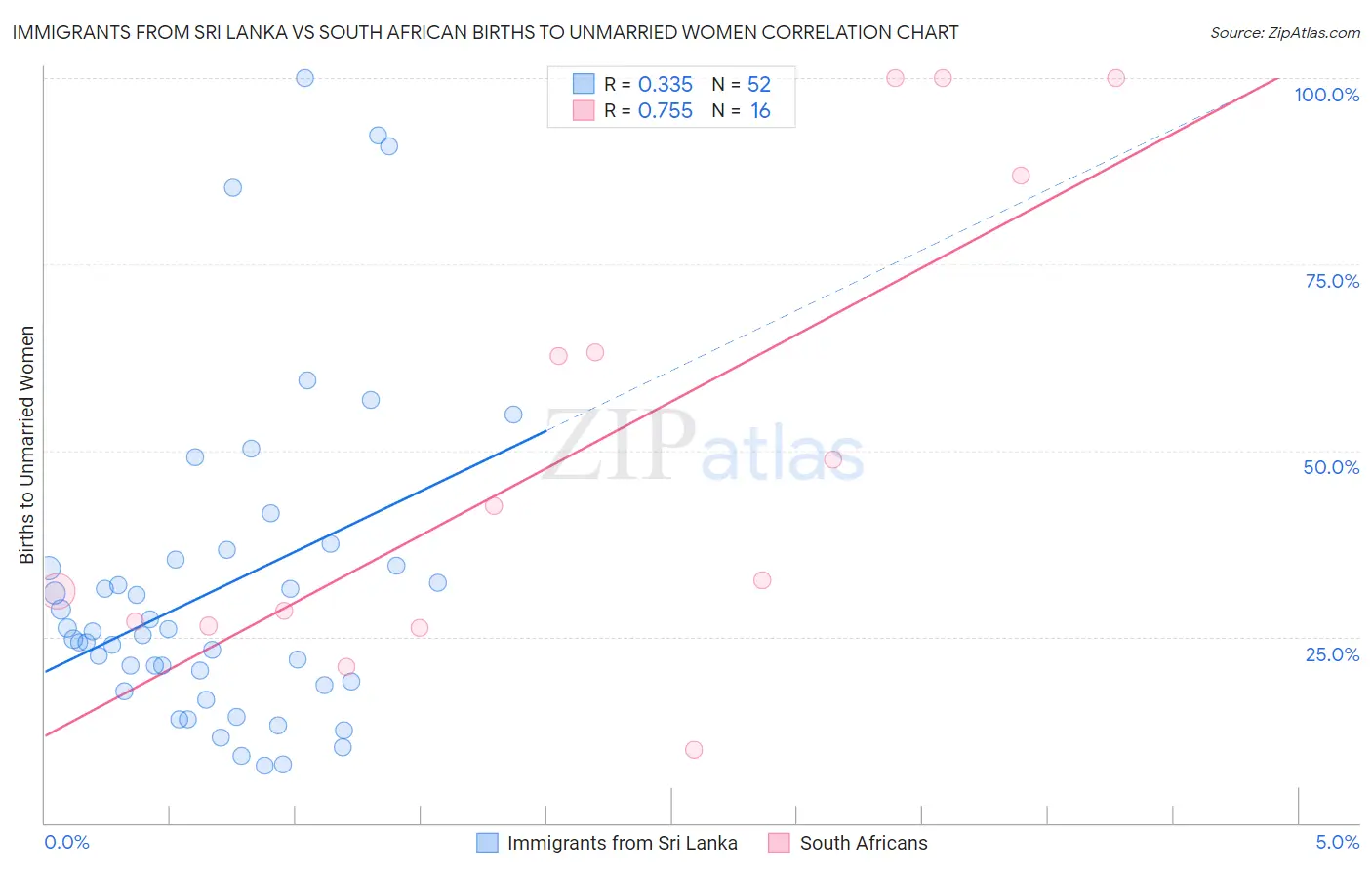Immigrants from Sri Lanka vs South African Births to Unmarried Women