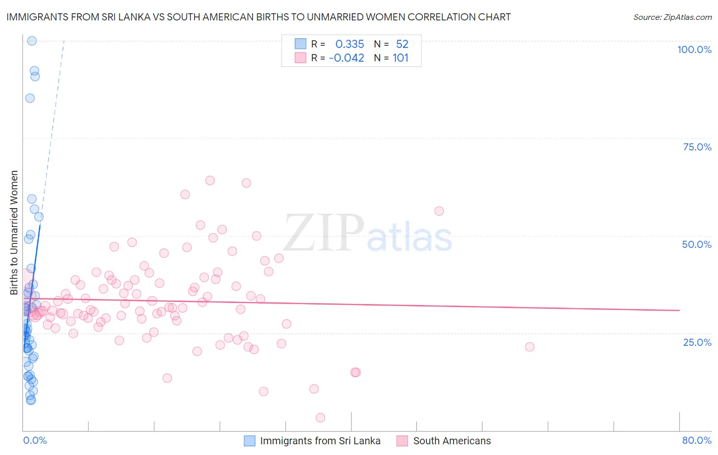 Immigrants from Sri Lanka vs South American Births to Unmarried Women