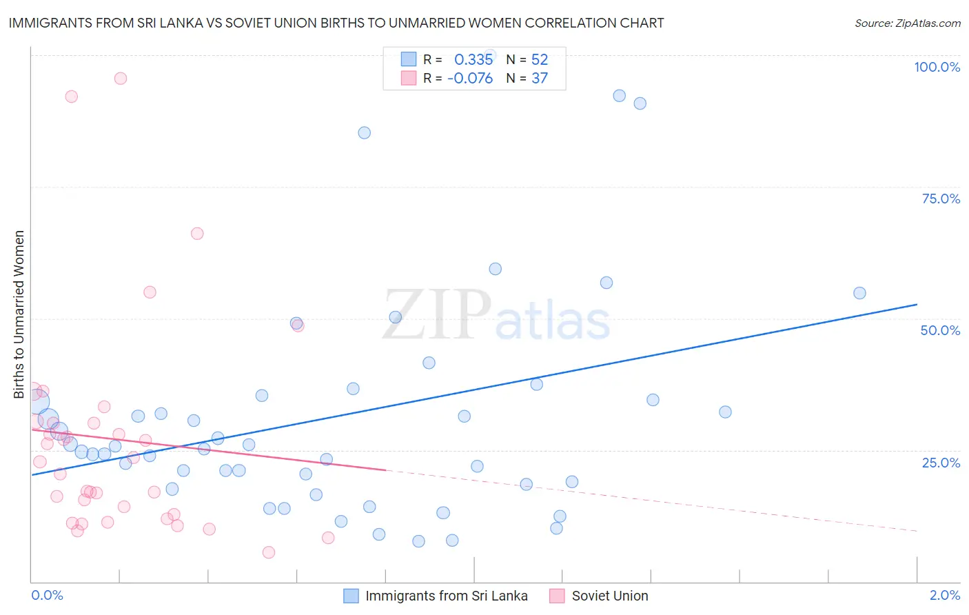 Immigrants from Sri Lanka vs Soviet Union Births to Unmarried Women
