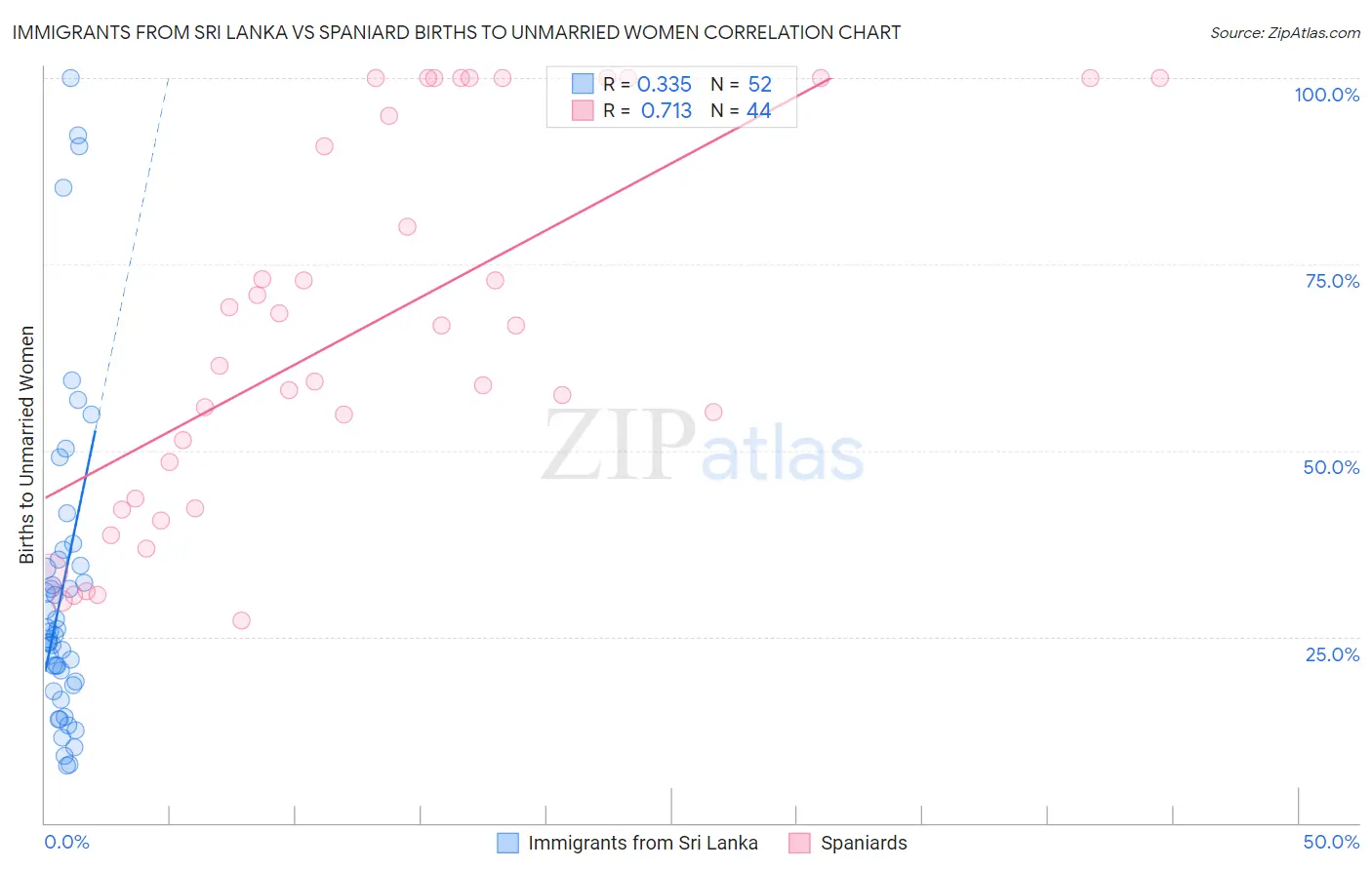 Immigrants from Sri Lanka vs Spaniard Births to Unmarried Women