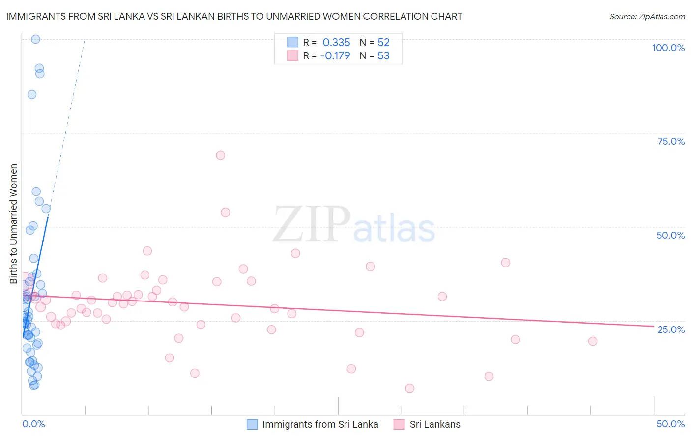 Immigrants from Sri Lanka vs Sri Lankan Births to Unmarried Women