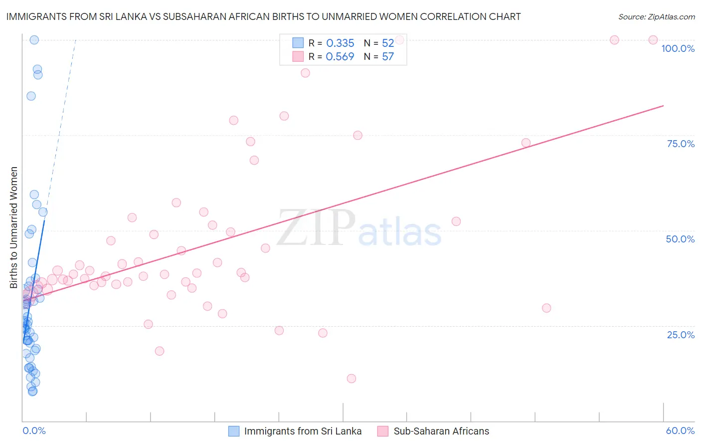 Immigrants from Sri Lanka vs Subsaharan African Births to Unmarried Women