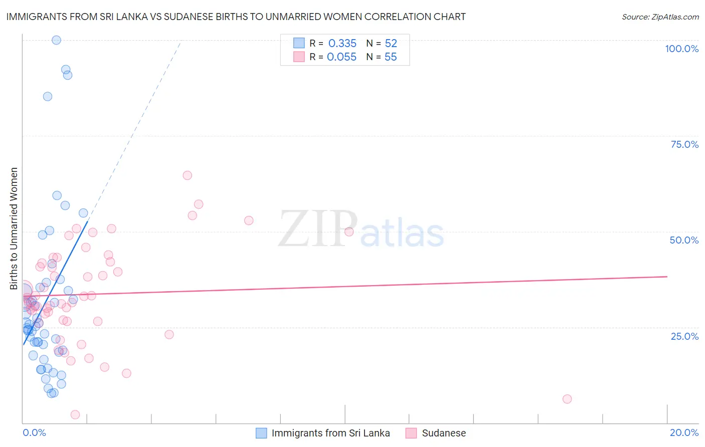 Immigrants from Sri Lanka vs Sudanese Births to Unmarried Women