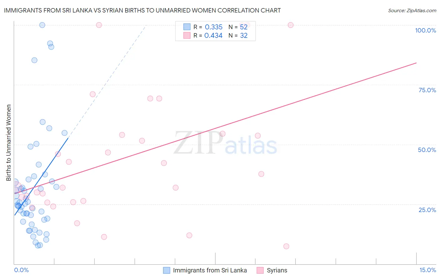 Immigrants from Sri Lanka vs Syrian Births to Unmarried Women