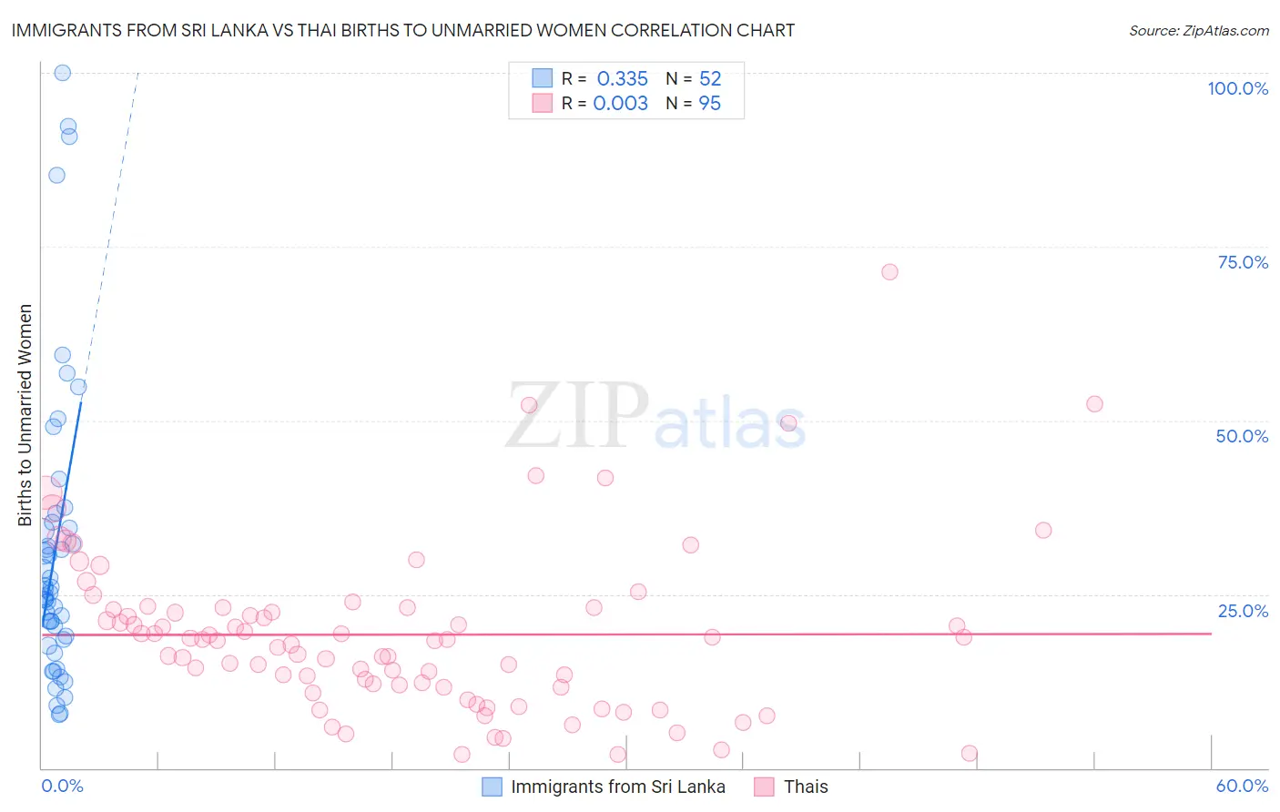 Immigrants from Sri Lanka vs Thai Births to Unmarried Women