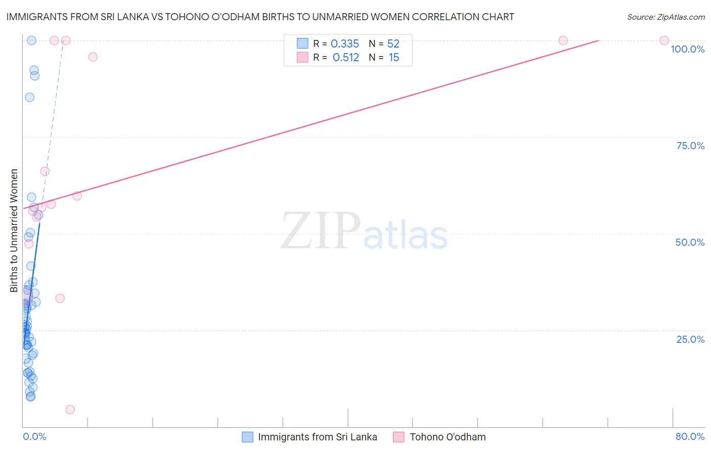 Immigrants from Sri Lanka vs Tohono O'odham Births to Unmarried Women