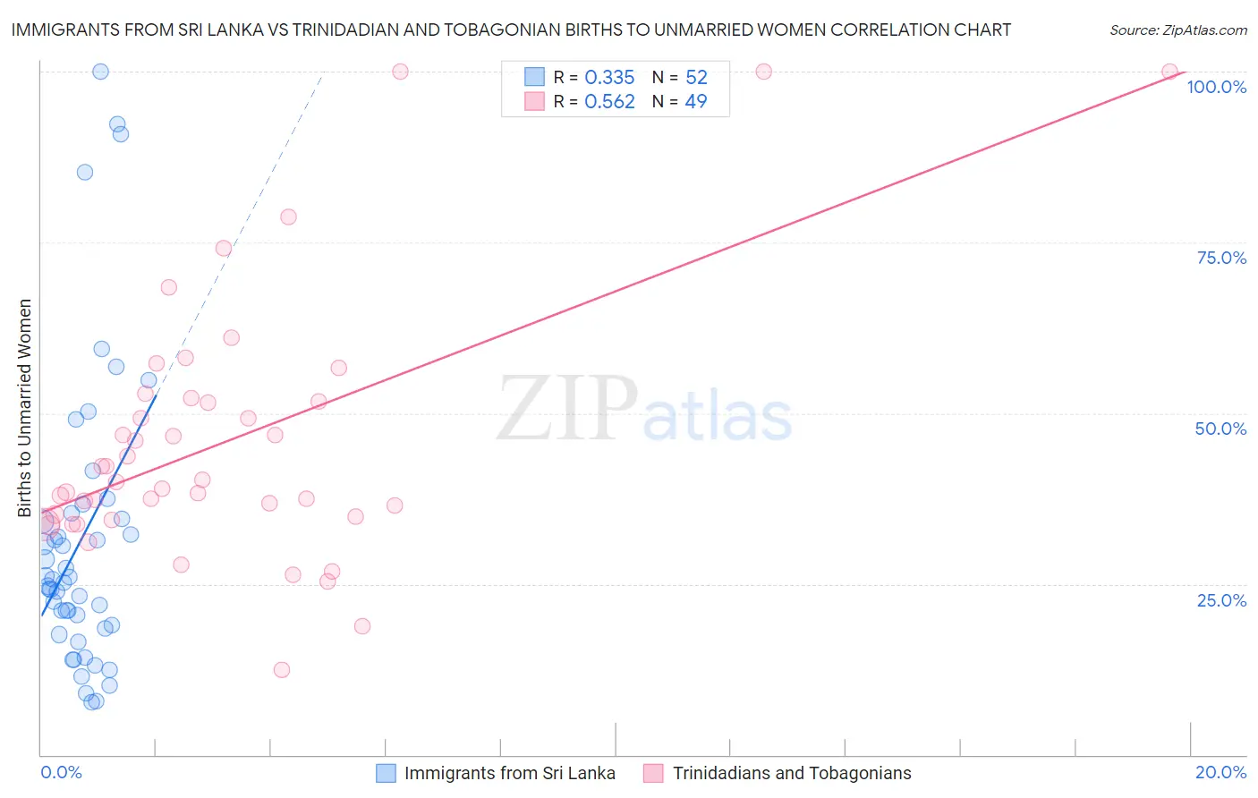 Immigrants from Sri Lanka vs Trinidadian and Tobagonian Births to Unmarried Women