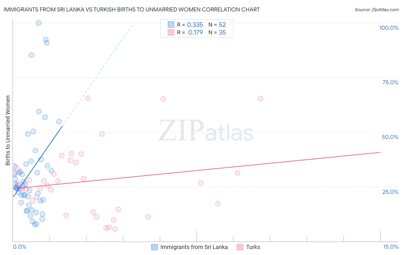 Immigrants from Sri Lanka vs Turkish Births to Unmarried Women