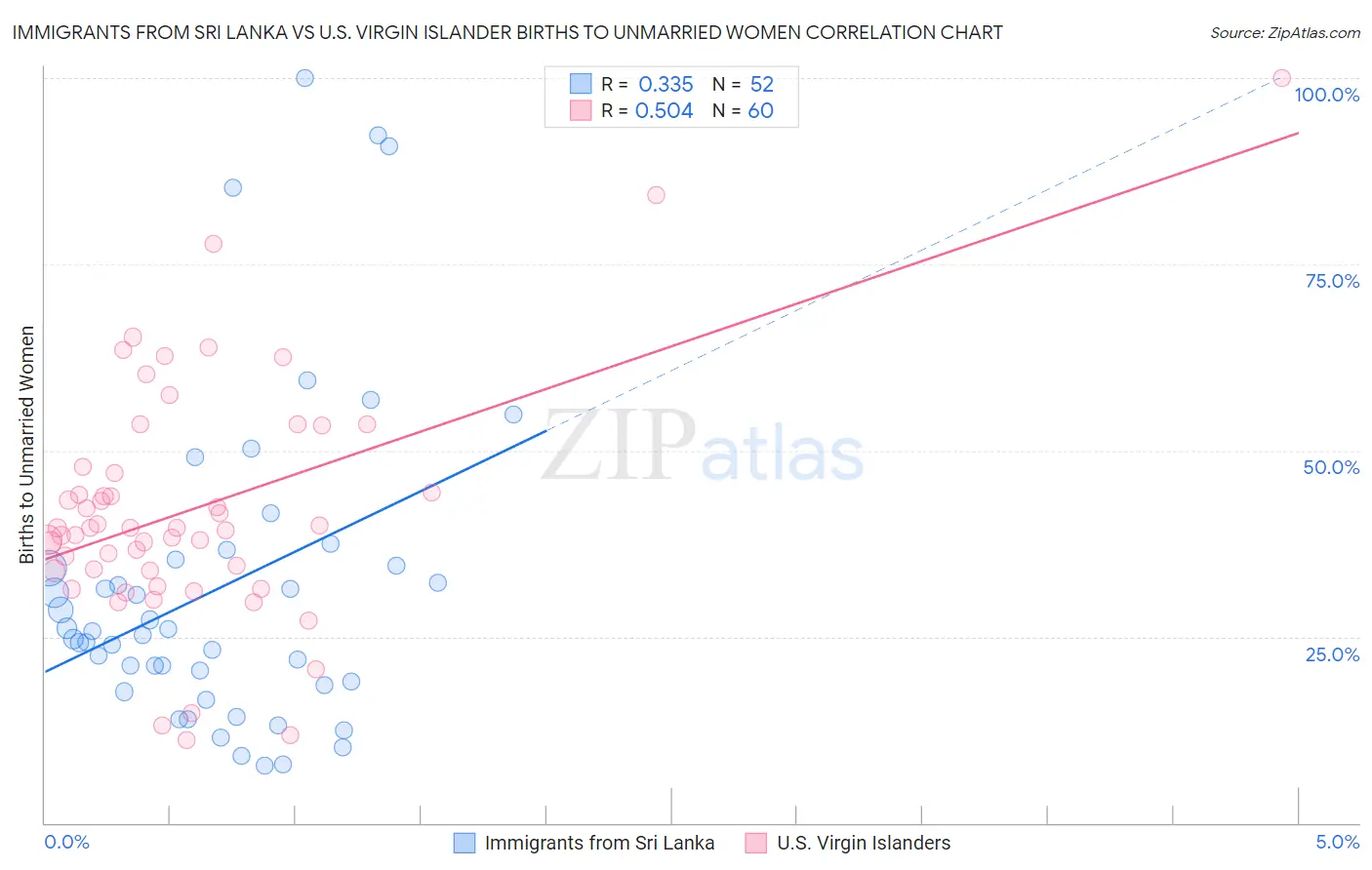 Immigrants from Sri Lanka vs U.S. Virgin Islander Births to Unmarried Women