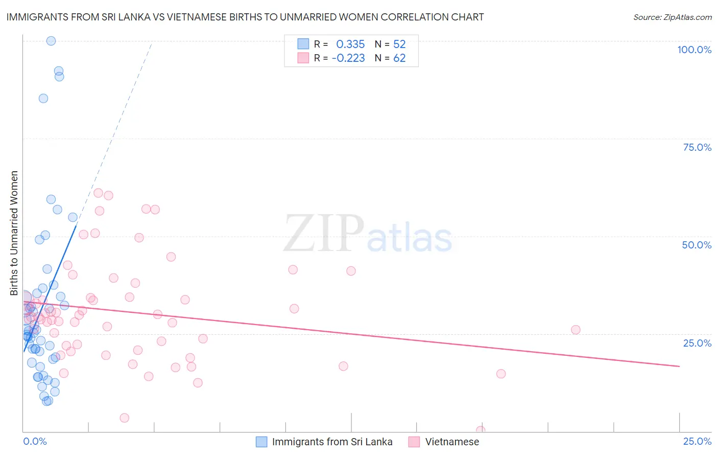 Immigrants from Sri Lanka vs Vietnamese Births to Unmarried Women