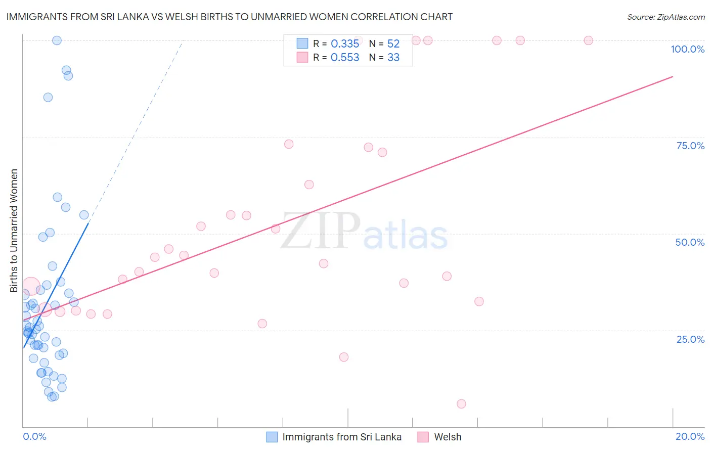 Immigrants from Sri Lanka vs Welsh Births to Unmarried Women