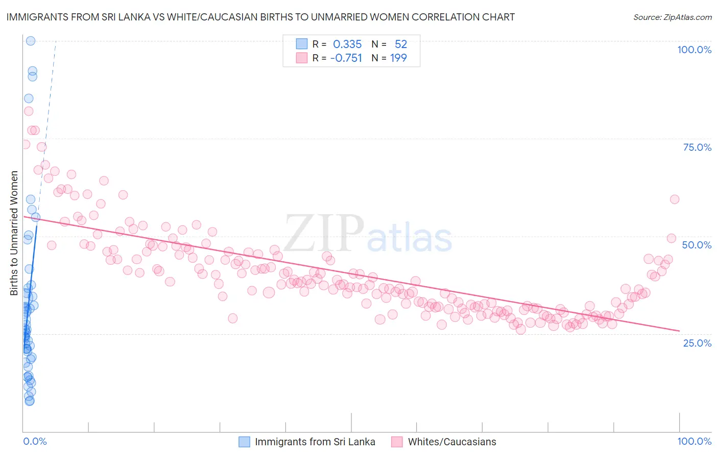 Immigrants from Sri Lanka vs White/Caucasian Births to Unmarried Women