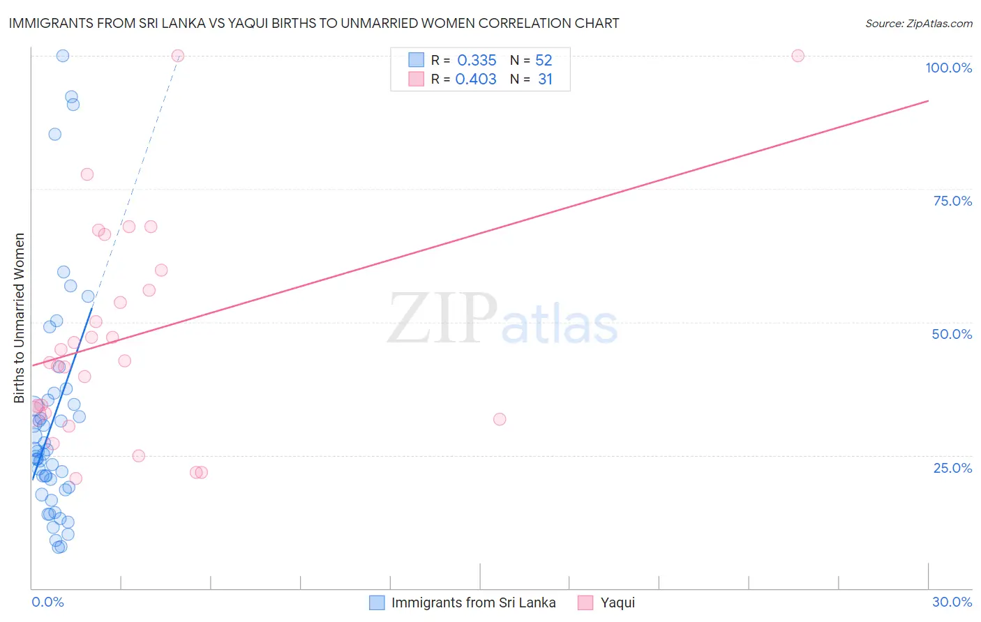 Immigrants from Sri Lanka vs Yaqui Births to Unmarried Women
