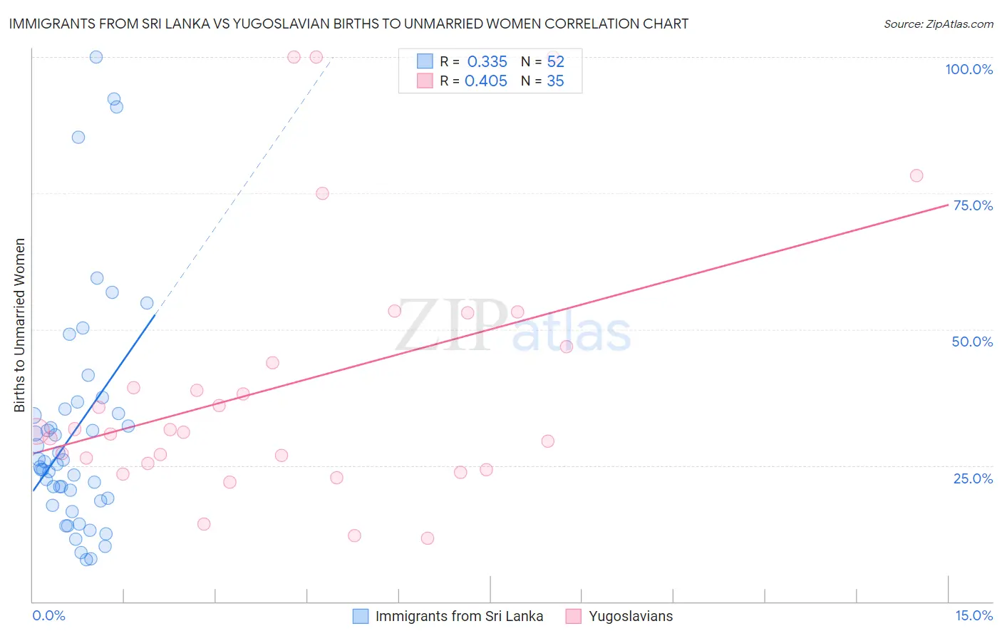 Immigrants from Sri Lanka vs Yugoslavian Births to Unmarried Women