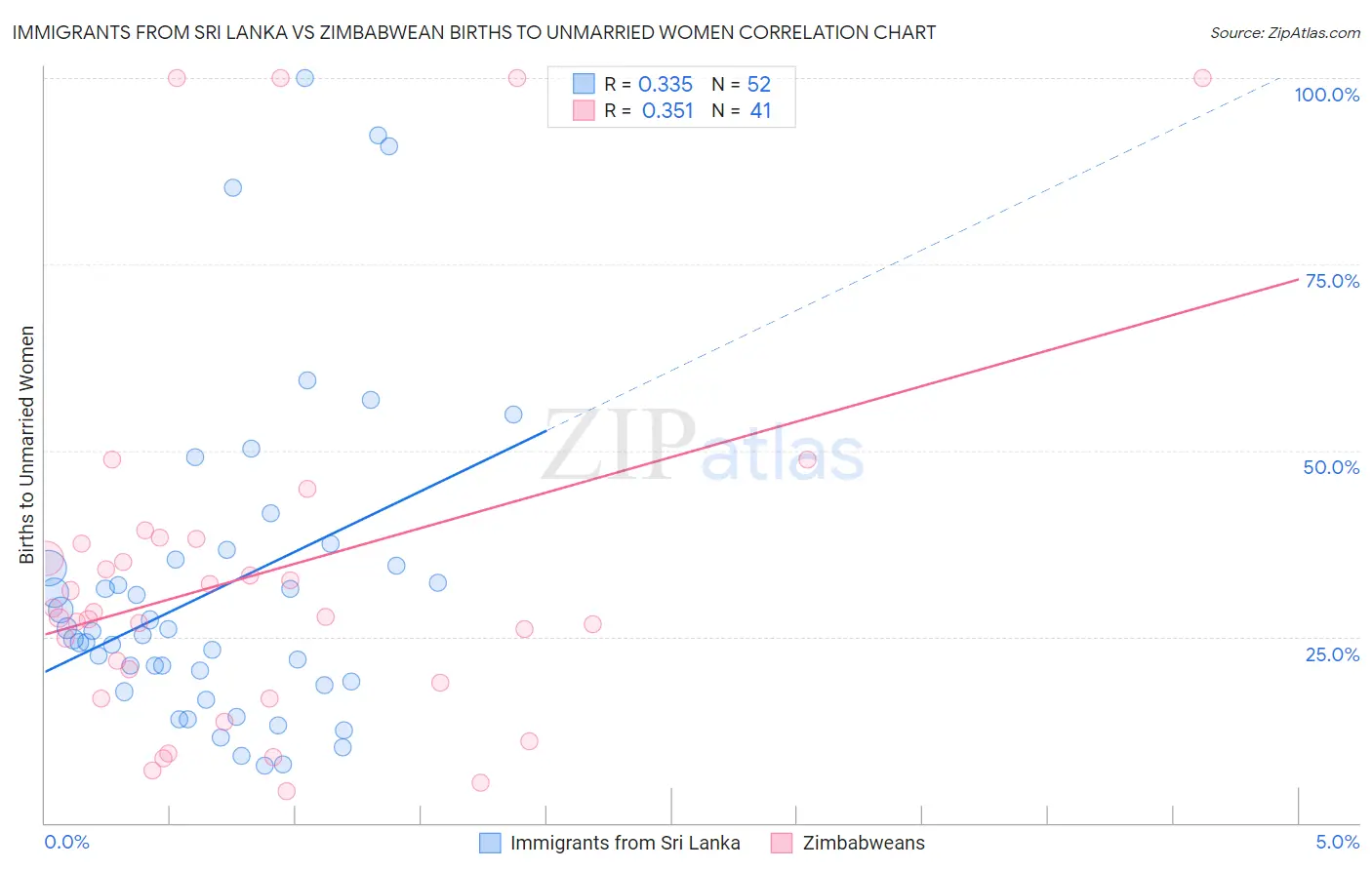 Immigrants from Sri Lanka vs Zimbabwean Births to Unmarried Women