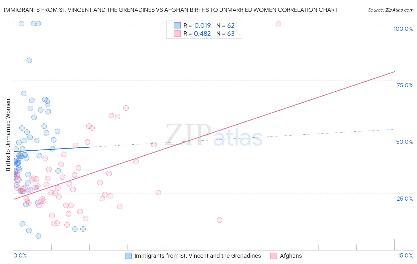 Immigrants from St. Vincent and the Grenadines vs Afghan Births to Unmarried Women