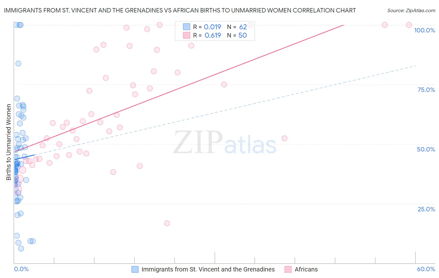 Immigrants from St. Vincent and the Grenadines vs African Births to Unmarried Women