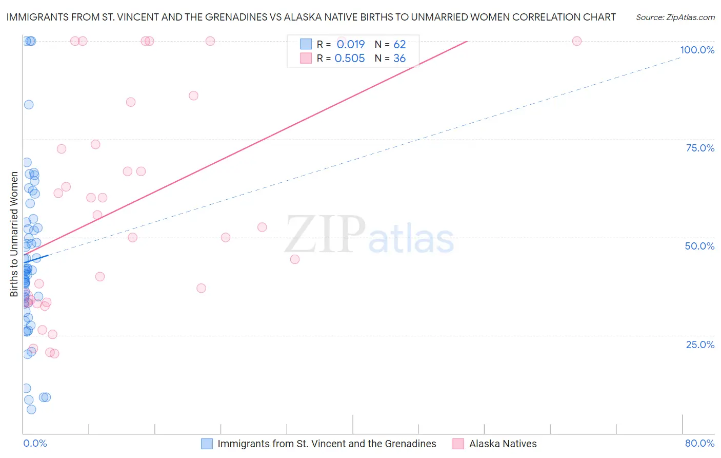 Immigrants from St. Vincent and the Grenadines vs Alaska Native Births to Unmarried Women