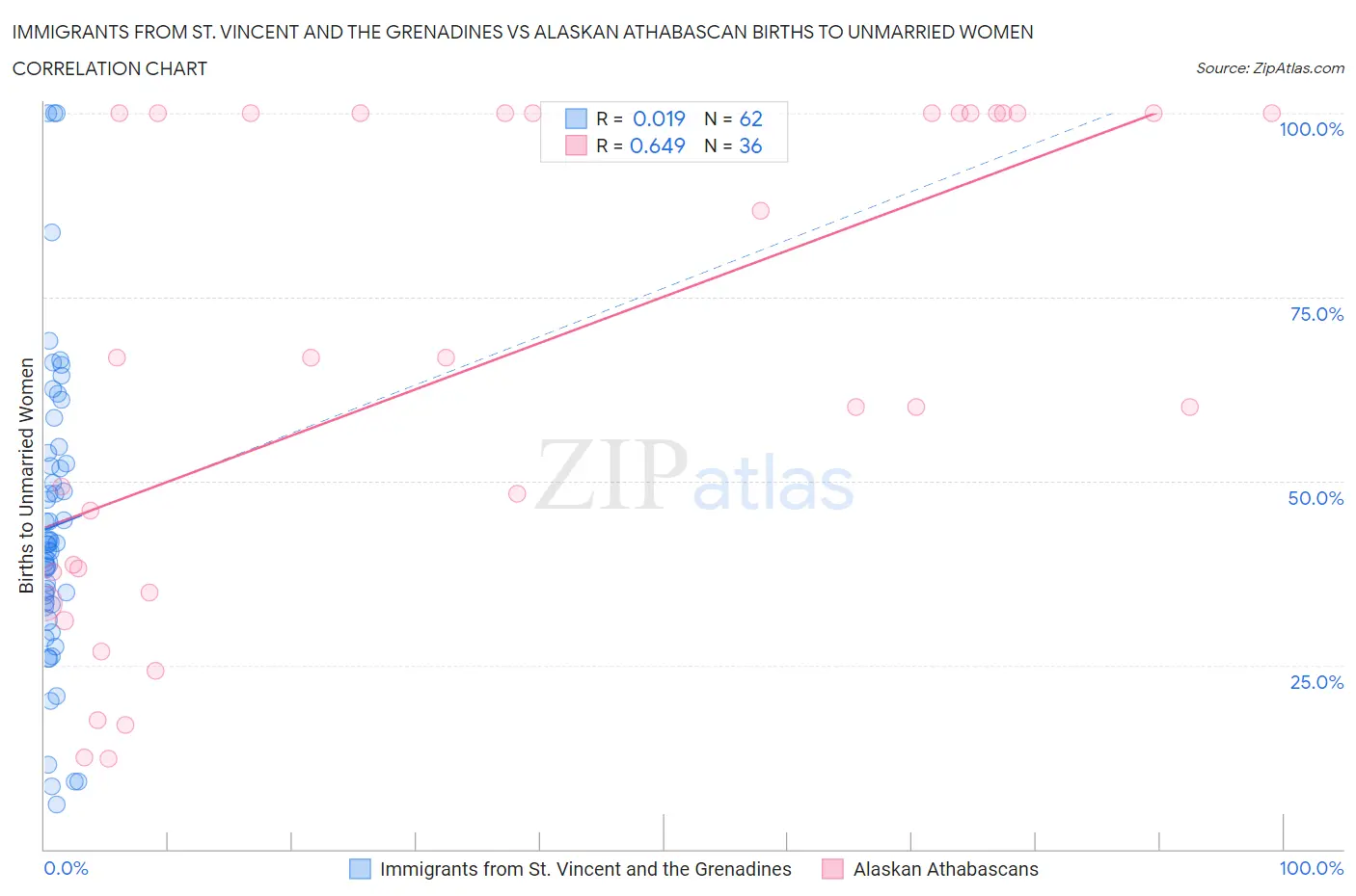 Immigrants from St. Vincent and the Grenadines vs Alaskan Athabascan Births to Unmarried Women