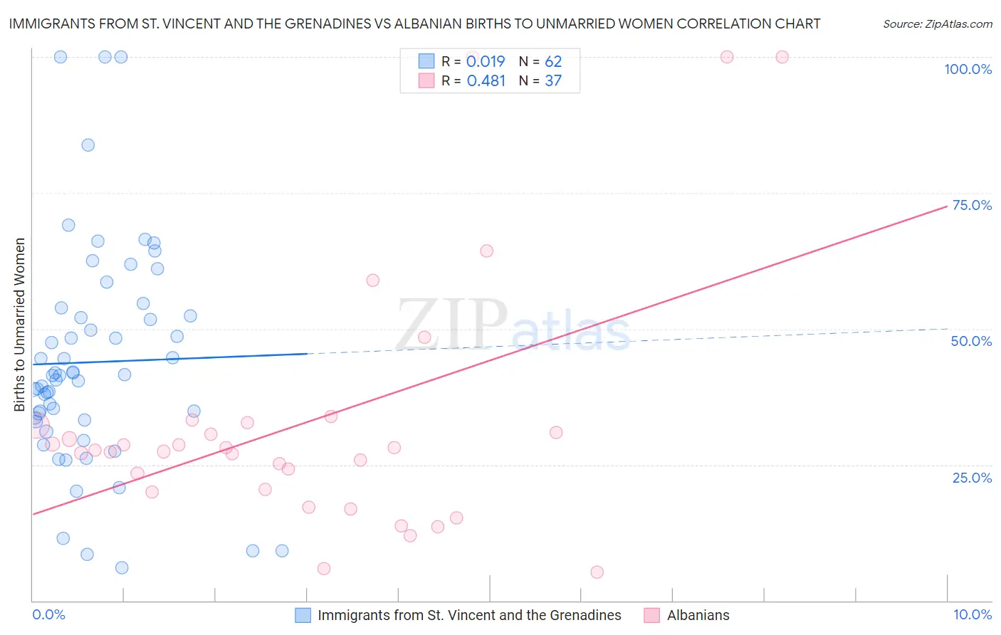 Immigrants from St. Vincent and the Grenadines vs Albanian Births to Unmarried Women