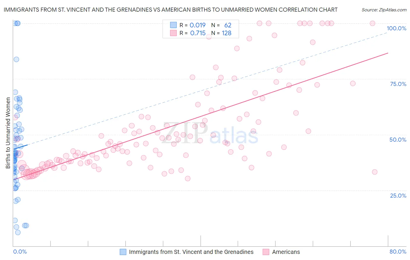 Immigrants from St. Vincent and the Grenadines vs American Births to Unmarried Women