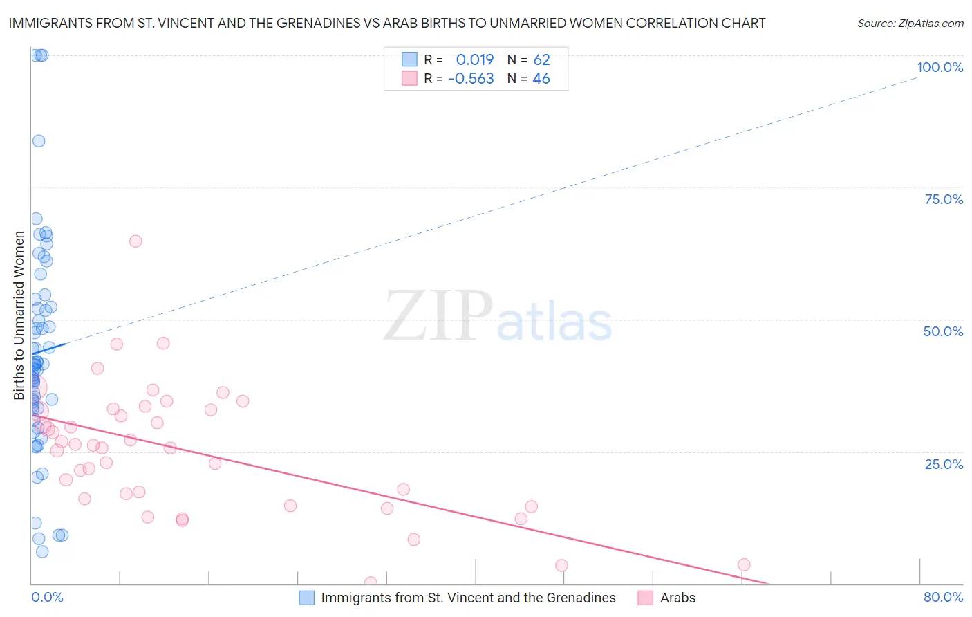 Immigrants from St. Vincent and the Grenadines vs Arab Births to Unmarried Women