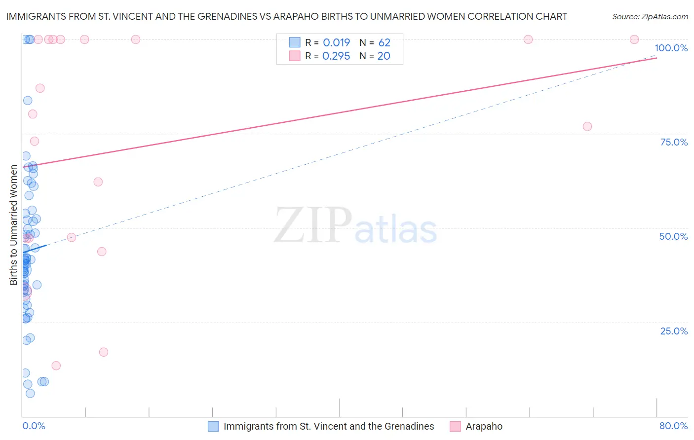Immigrants from St. Vincent and the Grenadines vs Arapaho Births to Unmarried Women