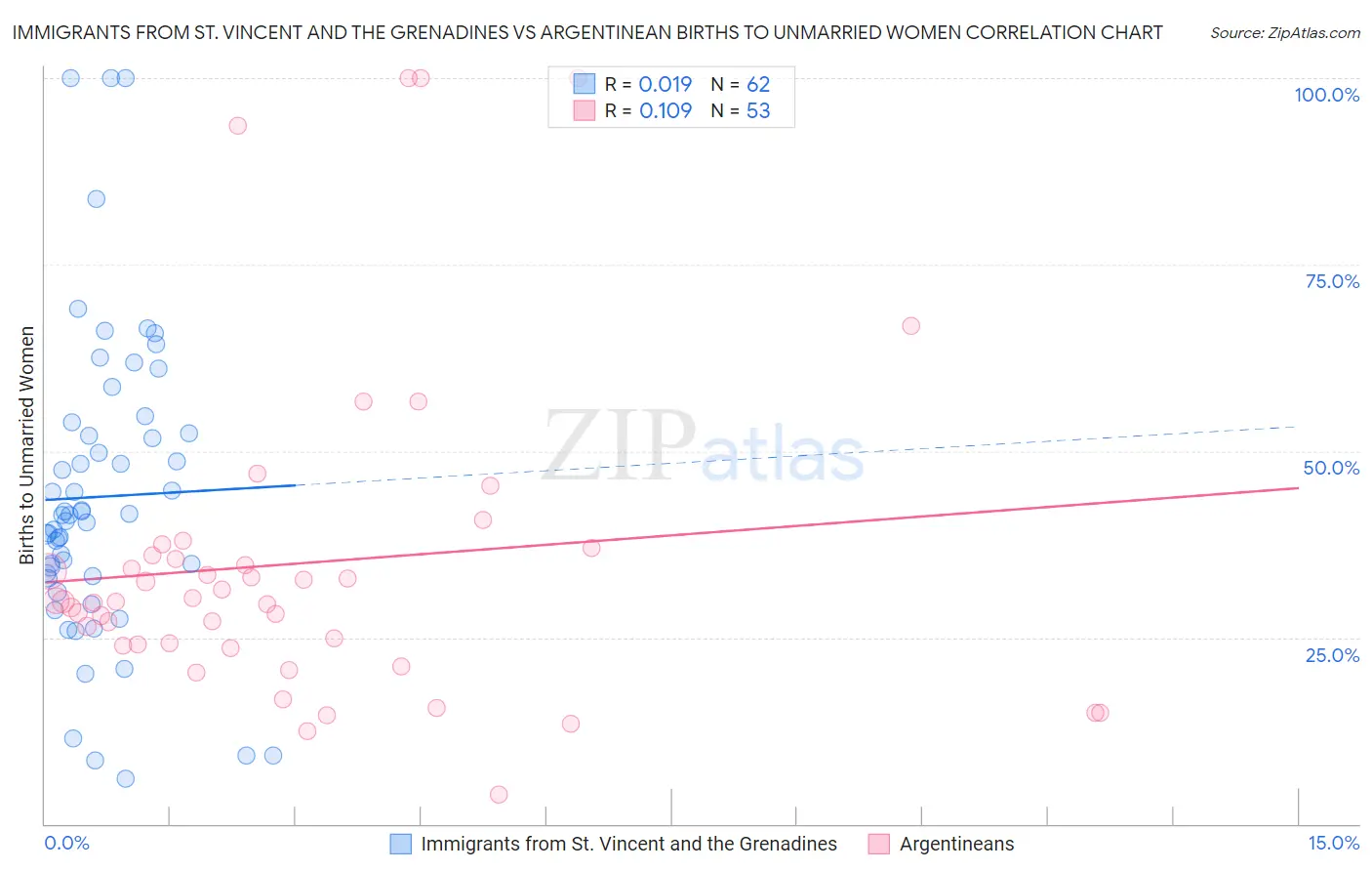 Immigrants from St. Vincent and the Grenadines vs Argentinean Births to Unmarried Women