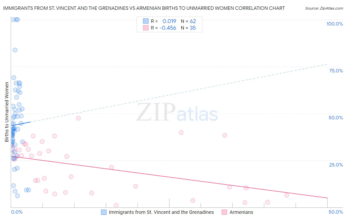 Immigrants from St. Vincent and the Grenadines vs Armenian Births to Unmarried Women