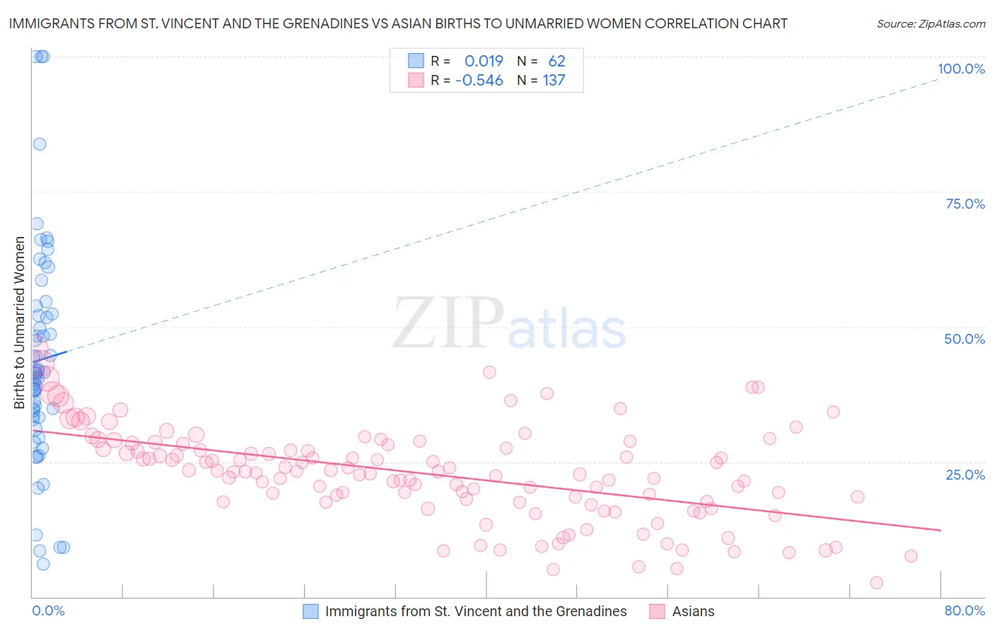 Immigrants from St. Vincent and the Grenadines vs Asian Births to Unmarried Women
