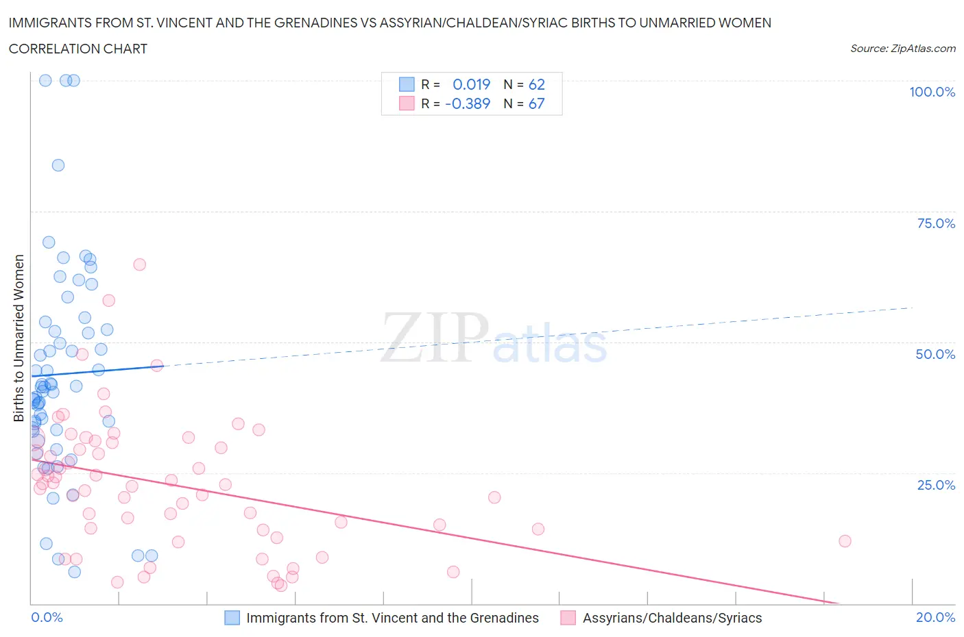 Immigrants from St. Vincent and the Grenadines vs Assyrian/Chaldean/Syriac Births to Unmarried Women